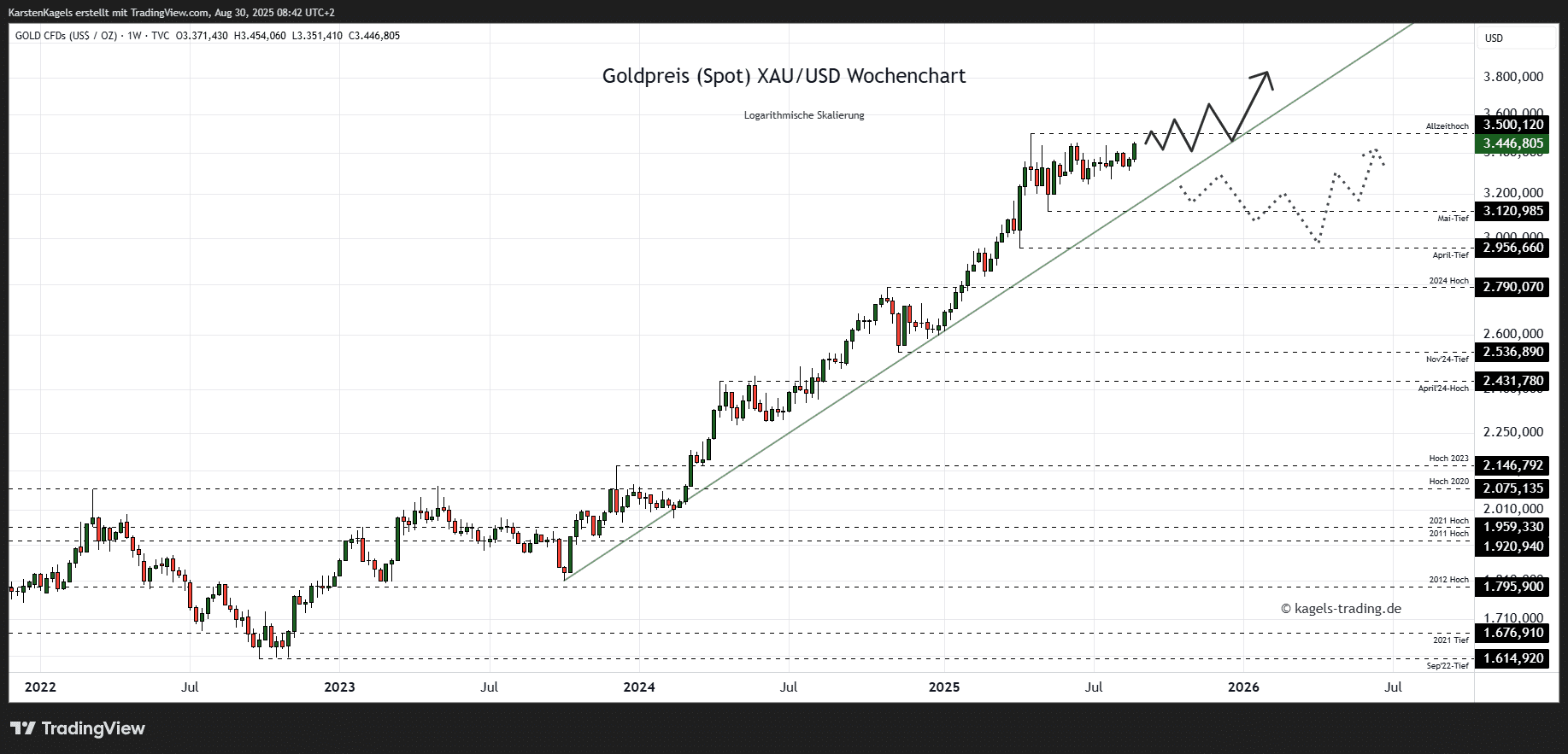 Die Goldpreis Prognose für heute, morgen, nächste Woche und darüber hinaus Goldpreis Prognose 2026 im Wochenchart @ $3.446