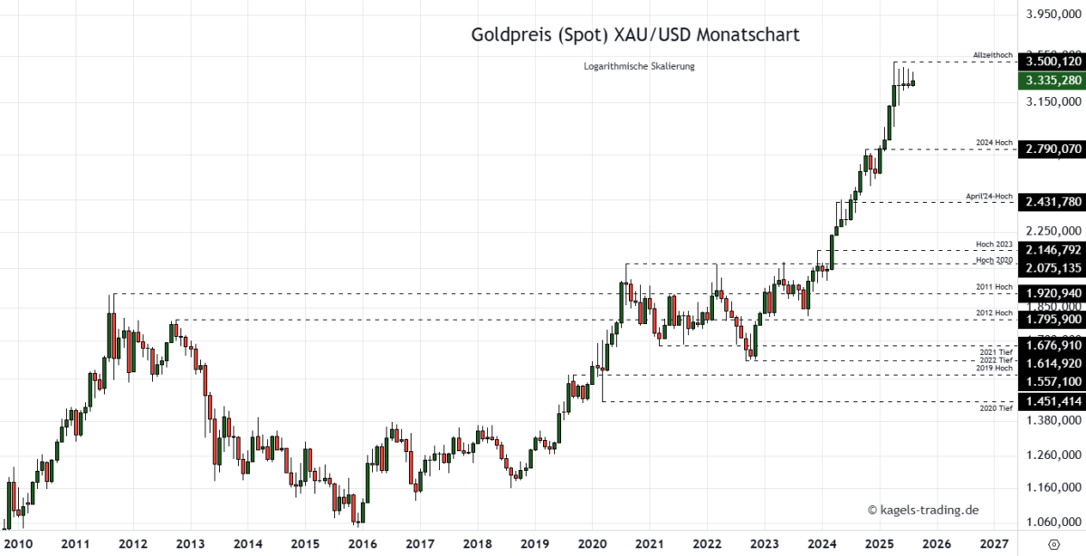 Goldpreis Prognose bis 2027 im Monatschart