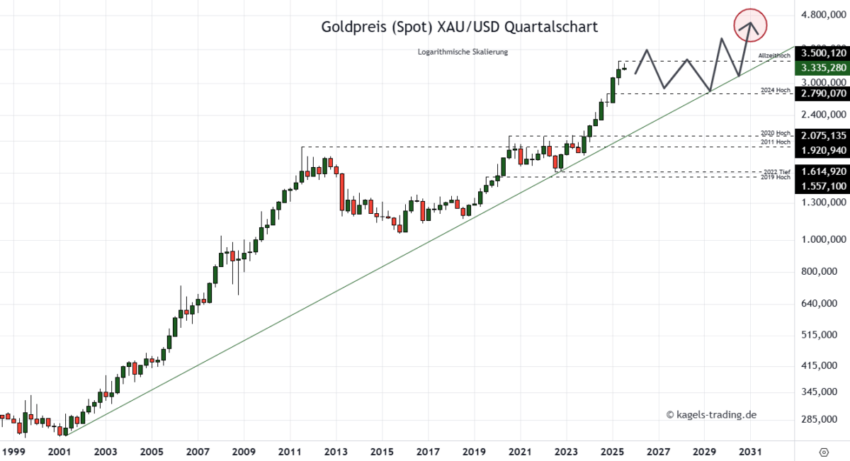 Goldpreis Prognose für 2030 im Quartalschart
