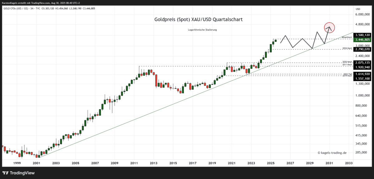 Die Goldpreis Prognose für heute, morgen, nächste Woche und darüber hinaus Goldpreis Prognose für 2030 im Quartalschart