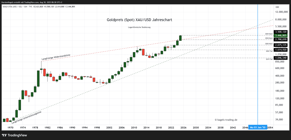 Die Goldpreis Prognose für heute, morgen, nächste Woche und darüber hinaus Goldpreis Prognose 2050 im Jahreschart @ $3.446