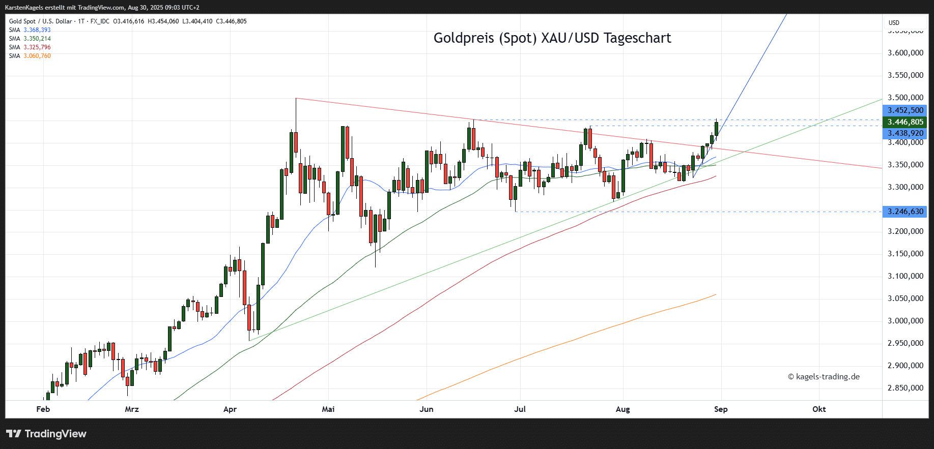 Die Goldpreis Prognose für heute, morgen, nächste Woche und darüber hinaus Goldpreis Prognose diese & nächste Woche im Tageschart