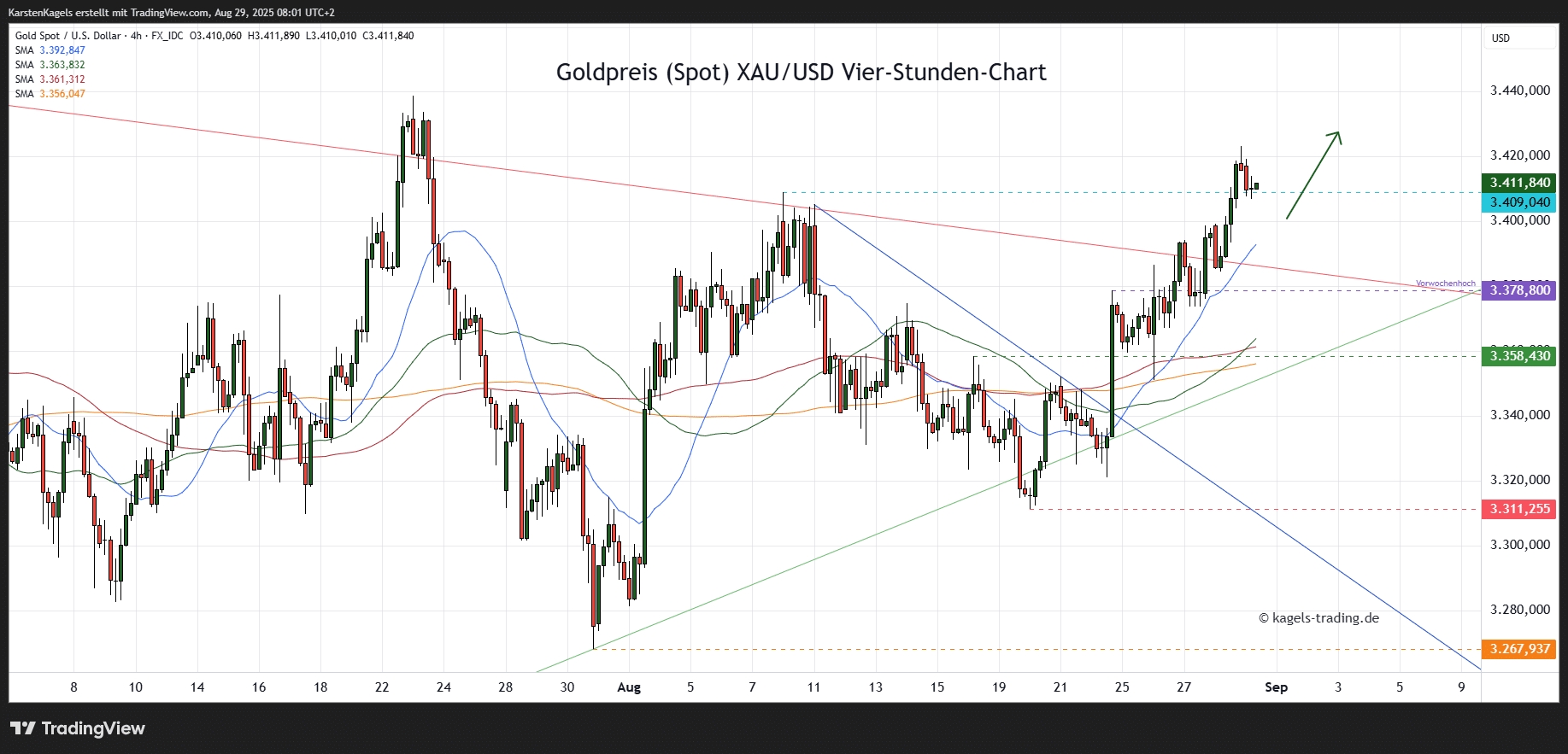 Die Goldpreis Prognose für heute, morgen, nächste Woche und darüber hinaus Goldpreis Prognose im 4-Std-Chart für heute & morgen