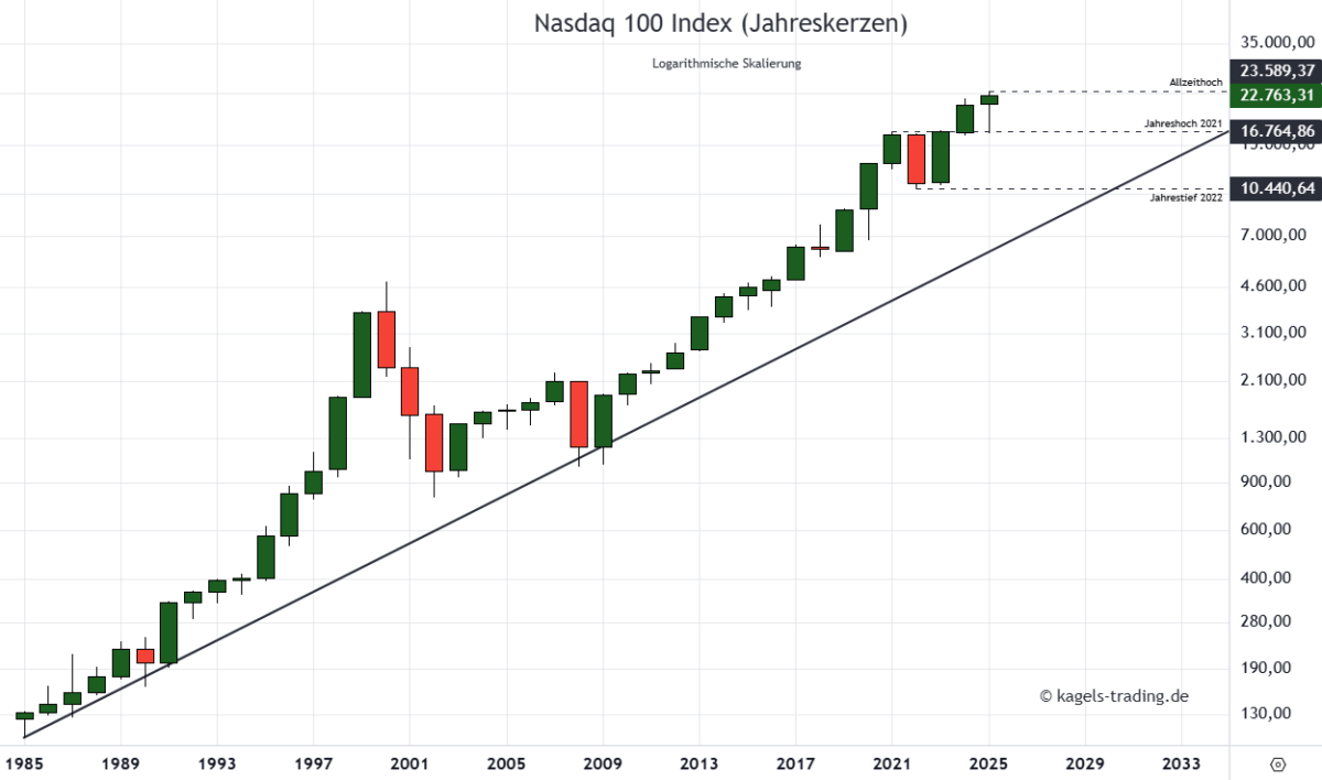 Nasdaq Prognose langfristig im Jahreschart