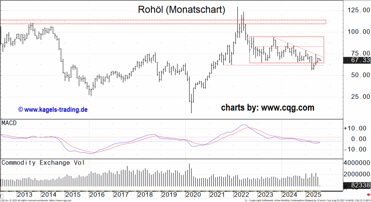 Rohöl Chart in der Monatsanalyse