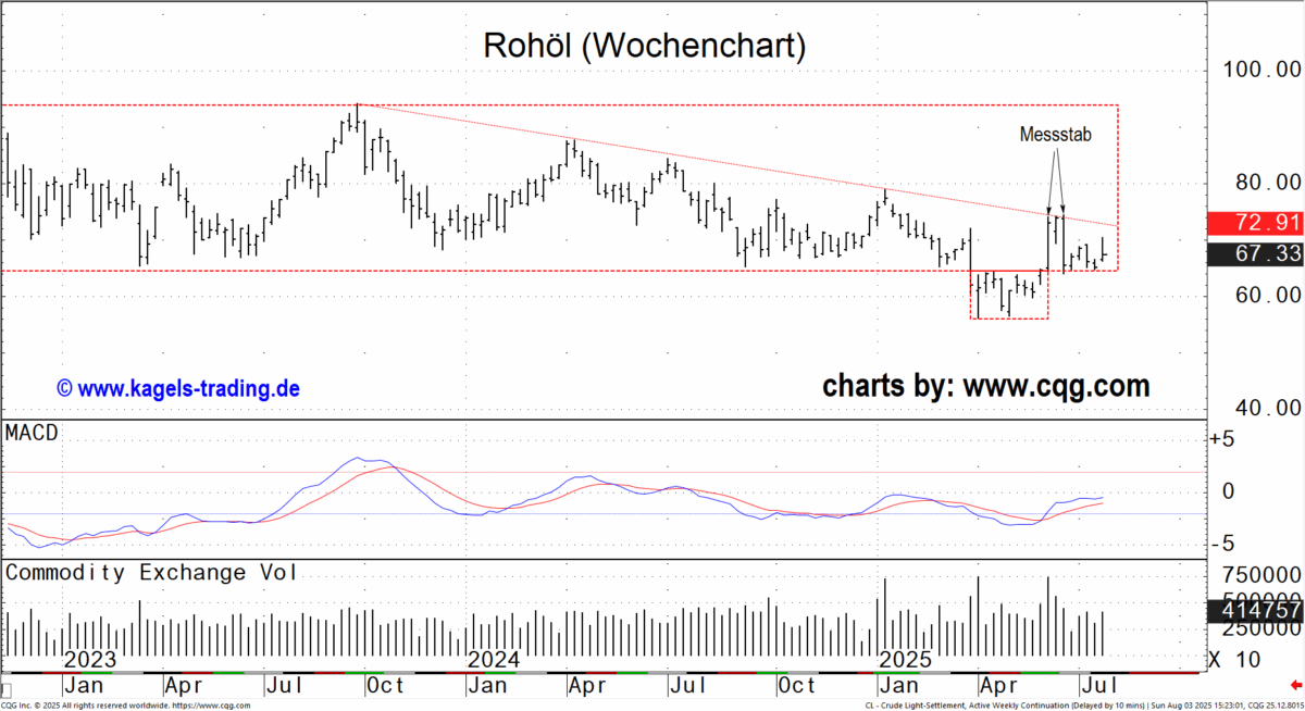 Chart: Rohöl mit Wochenkerzen