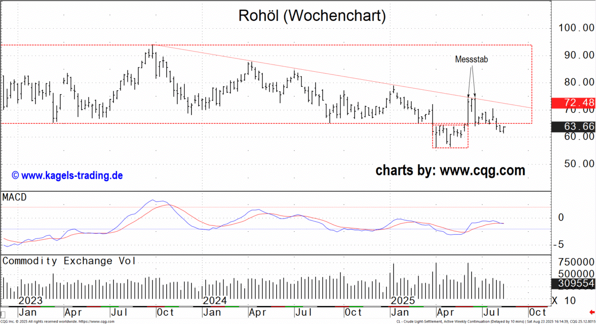 Wochenchart des Rohöl-Futures
