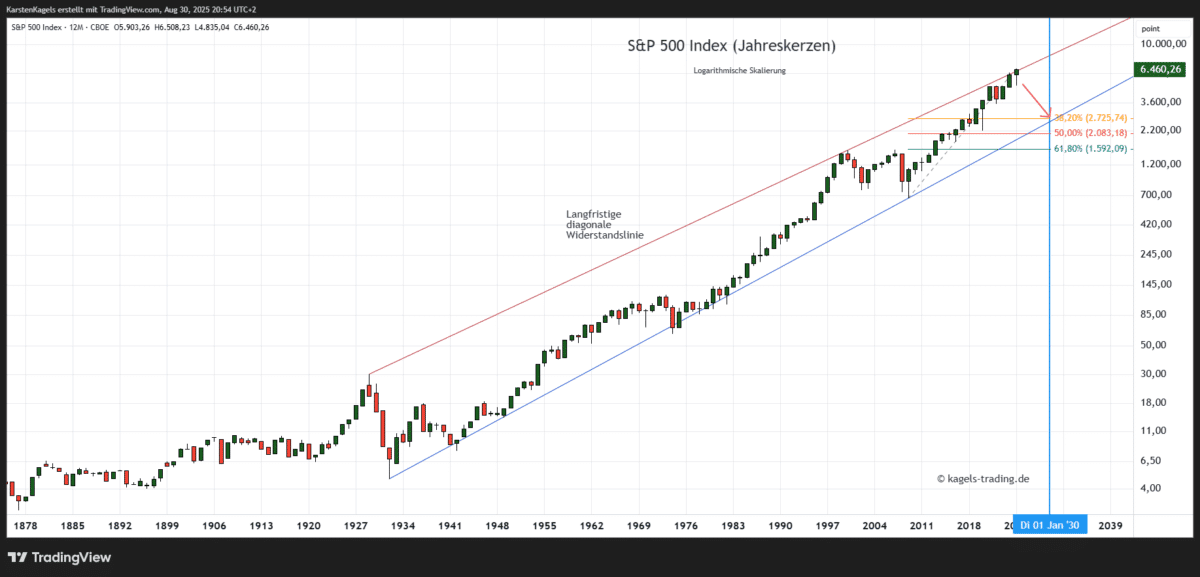 S&P 500 Kursprognose (SPX) - wie geht es weiter? SPX Prognose Jahreschart @ 6.460