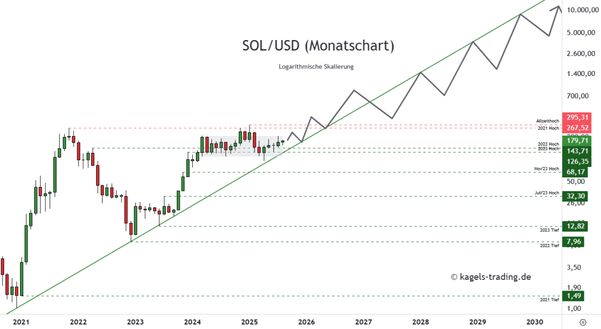 Solana-SOLUSD-Prognose-Monatschart