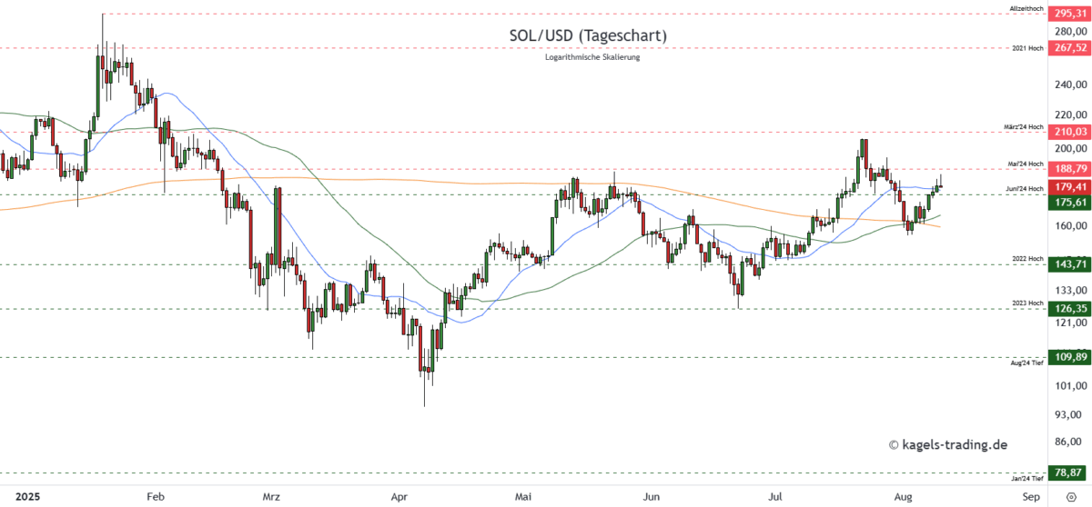 Solana-SOLUSD-Prognose-Tageschart-179-US-Dollar