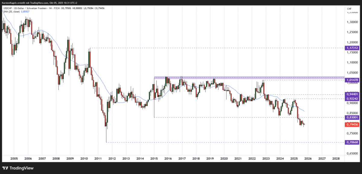 USDCHF Prognose - Seitwärtsphase im Monatschart bricht nach unten aus