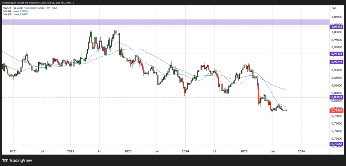 USDCHF Kursprognose mittelfristig Wochenchart