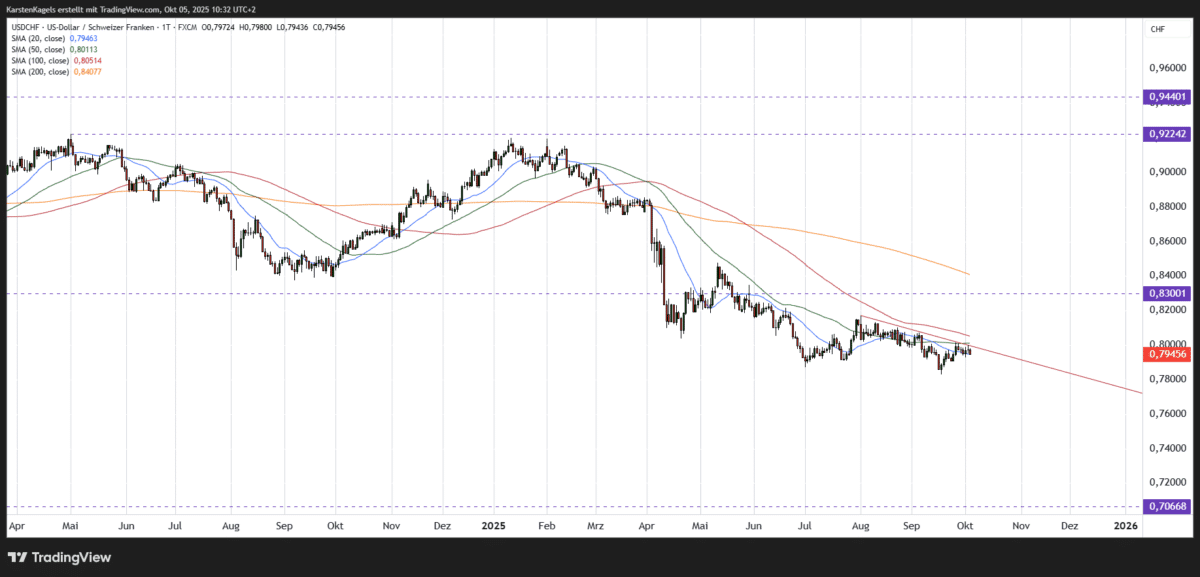 US-Dollar Schweizer Franken USDCHF Kursprognose kurzfristig Tageschart