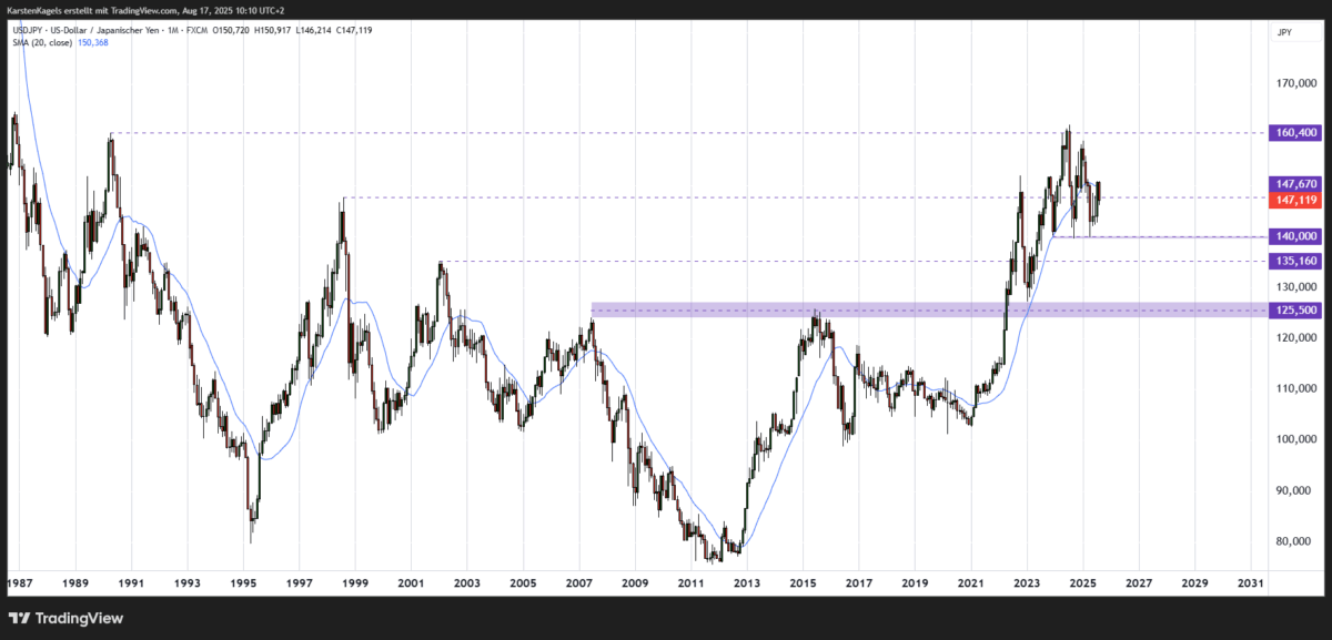 USD/JPY langfristige Prognose - Markante Unterstützung im 140er-Bereich