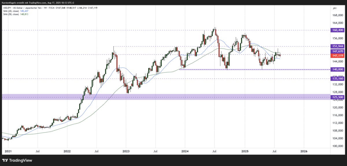 Mittelfristige Kursprognose USD/JPY - Chart