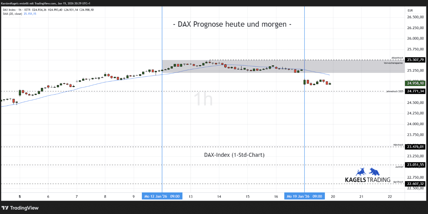 dax prognose heute morgen
