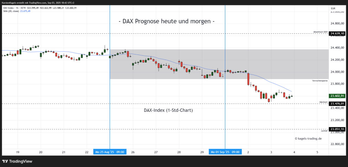 DAX Prognose heute, morgen, nächste Woche und darüber hinaus DAX Prognose heute & morgen im Stundenchart