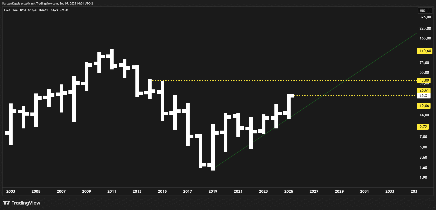 Die besten Goldaktien kaufen - Übersicht (2026) Chart der Goldaktie EGO - Ausbruch könnte Trendumkehr darstellen