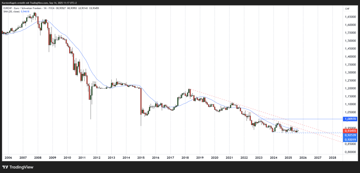 Langfristige EURCHF Kursprognose