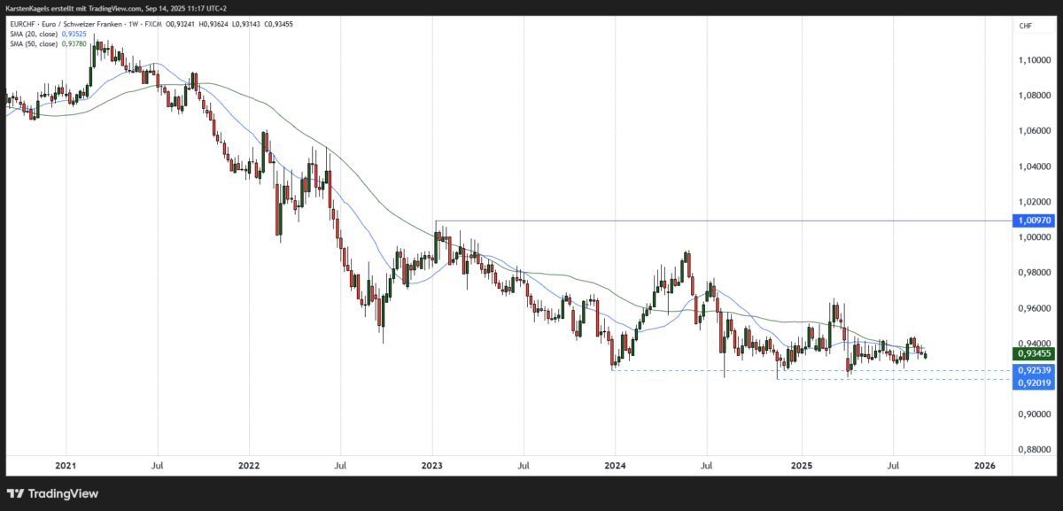EURCHF Kursprognose mittelfristig