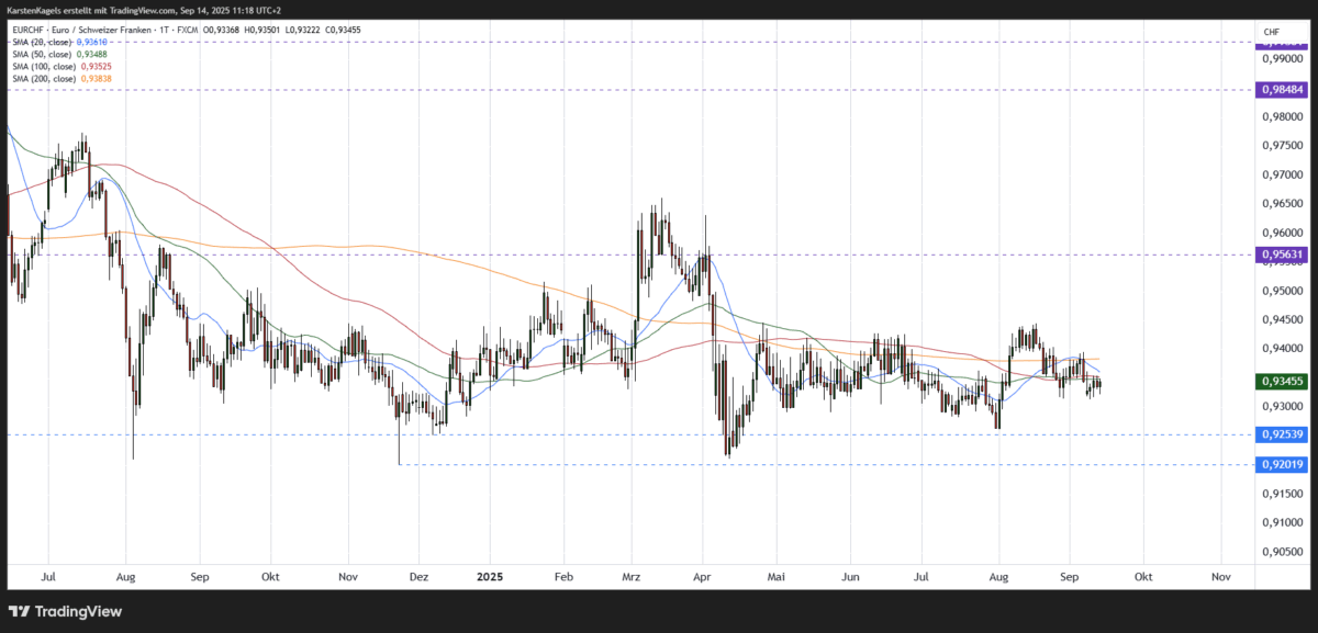EURCHF Kursprognose kurzfristiger Chart