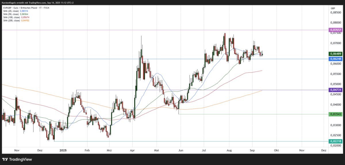 Chart: EUR/GBP in der kurzfristigen Prognose