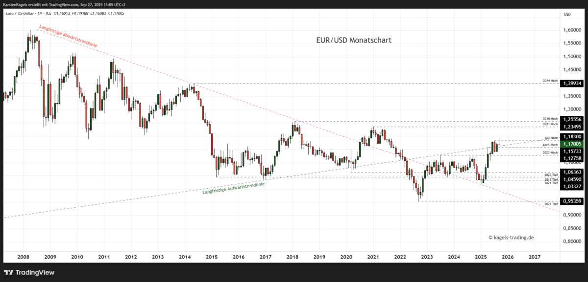EUR/USD Prognose im Monatschart @ 1,1700