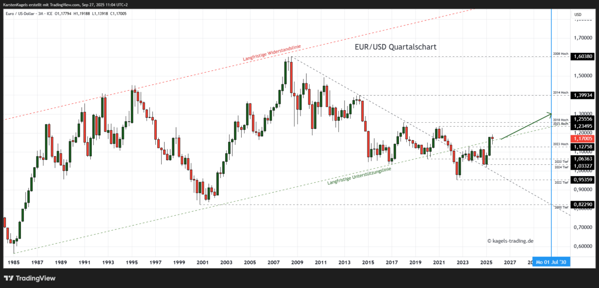 Langfristige EUR/USD Prognose bis 2030 im Quartalschart