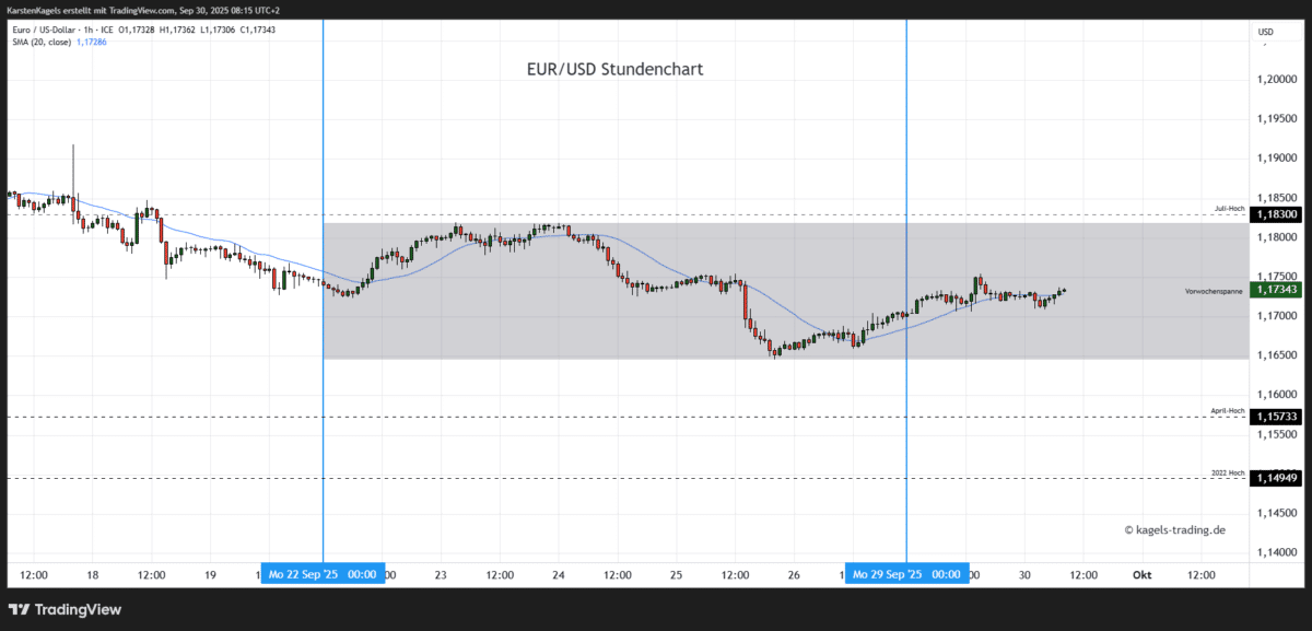 Euro-Dollar-Prognose-heute-morgen-Stundenchart