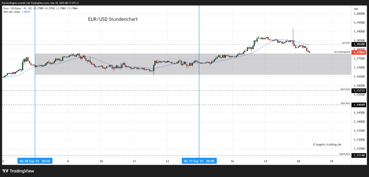 Euro-Dollar-Prognose-heute-morgen-Stundenchart