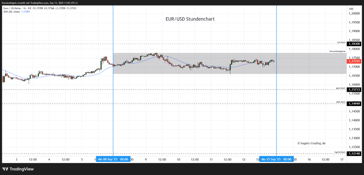Euro-Dollar-Prognose-Montag-heute-Woche-38