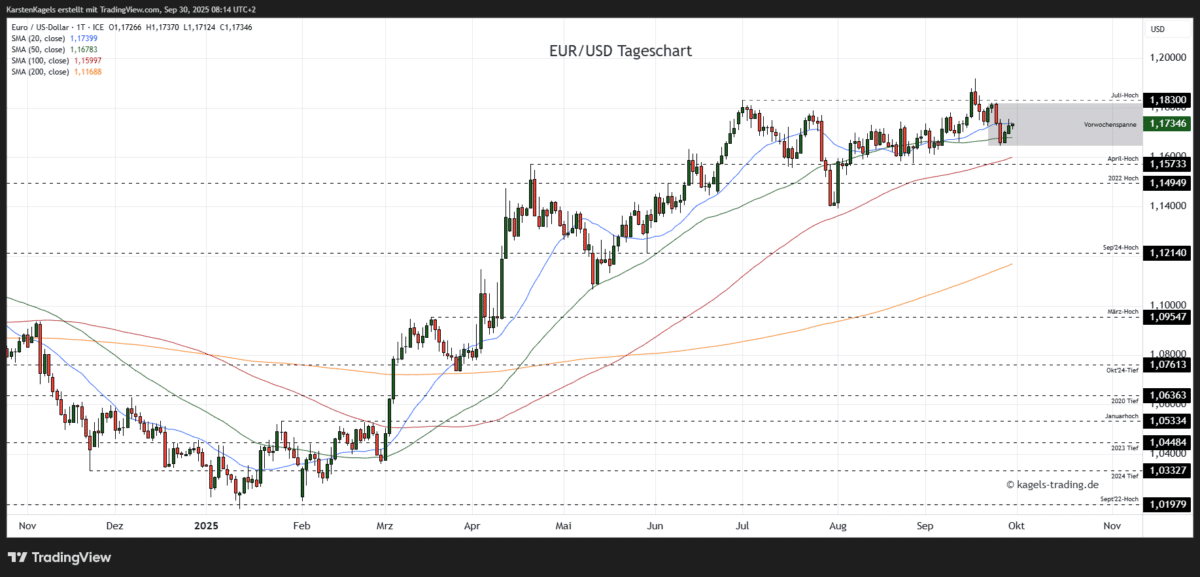 Chart: Euro/Dollar Währungspaar Kursverlauf mit Tageskerzen