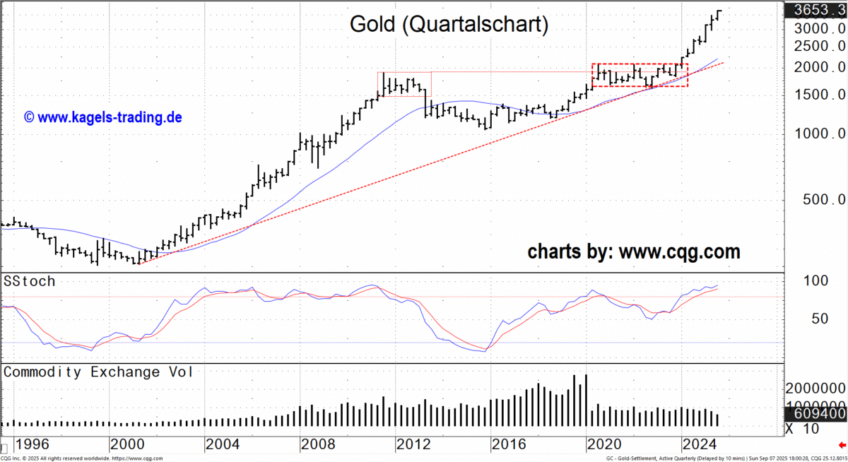 Gold Quartalschart