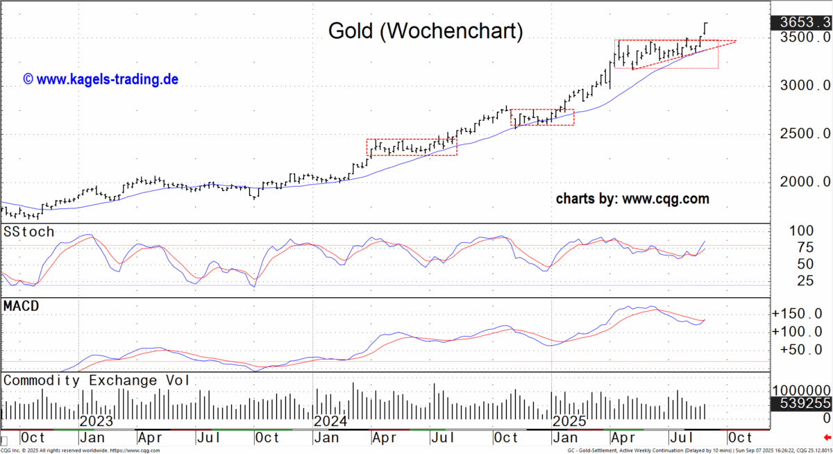 Goldpreis im Wochenchart
