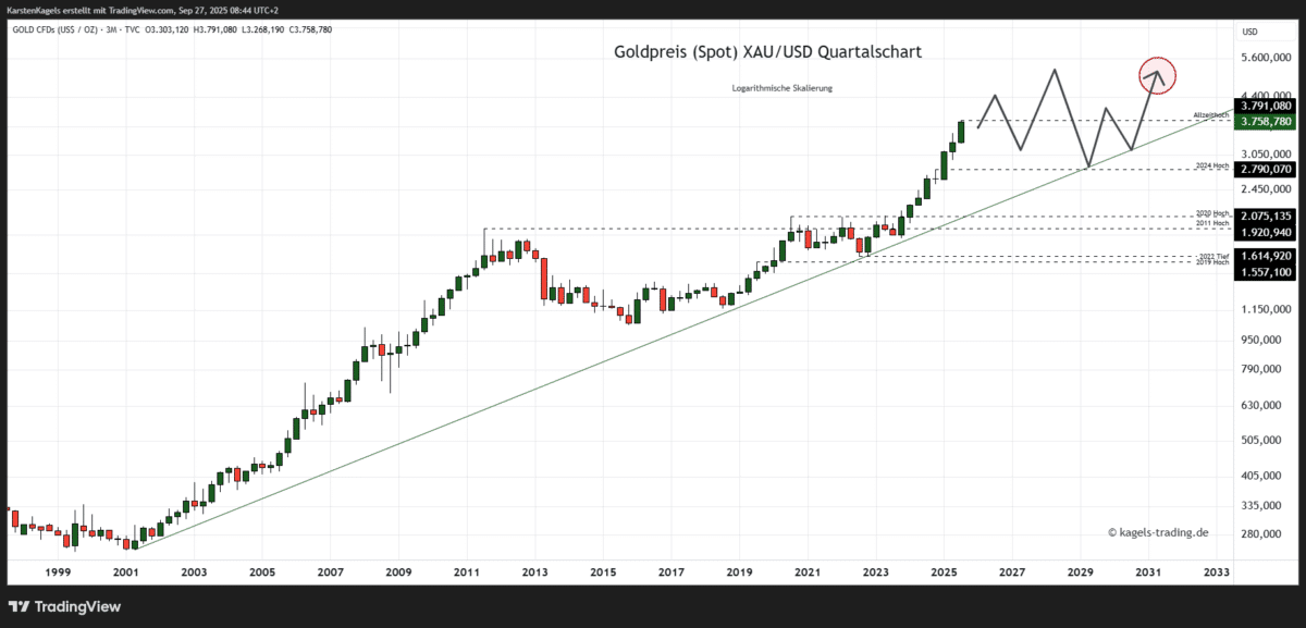 Goldpreis Prognose für 2030 im Quartalschart