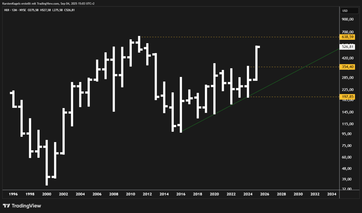 Die sieben besten Silberaktien kaufen für dein Depot (2026) Silberaktien - Jahreschart des ARCA Gold BUGS Index (HUI)