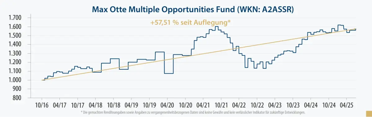die performance von max otte multiple opportunities fund 