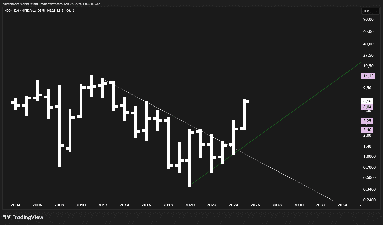 Die besten Goldaktien kaufen - Übersicht (2026) Chart der Goldaktie NGD - Erholungsszenario erreicht 6 USD