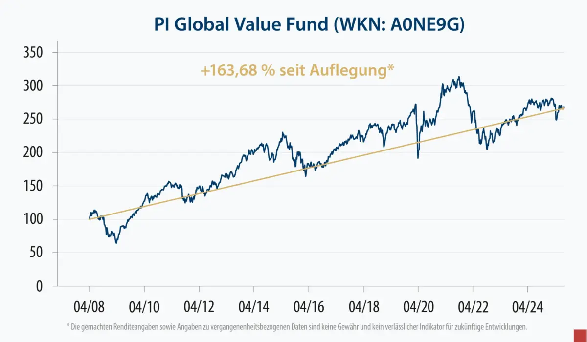 die performance vom pi global value fund