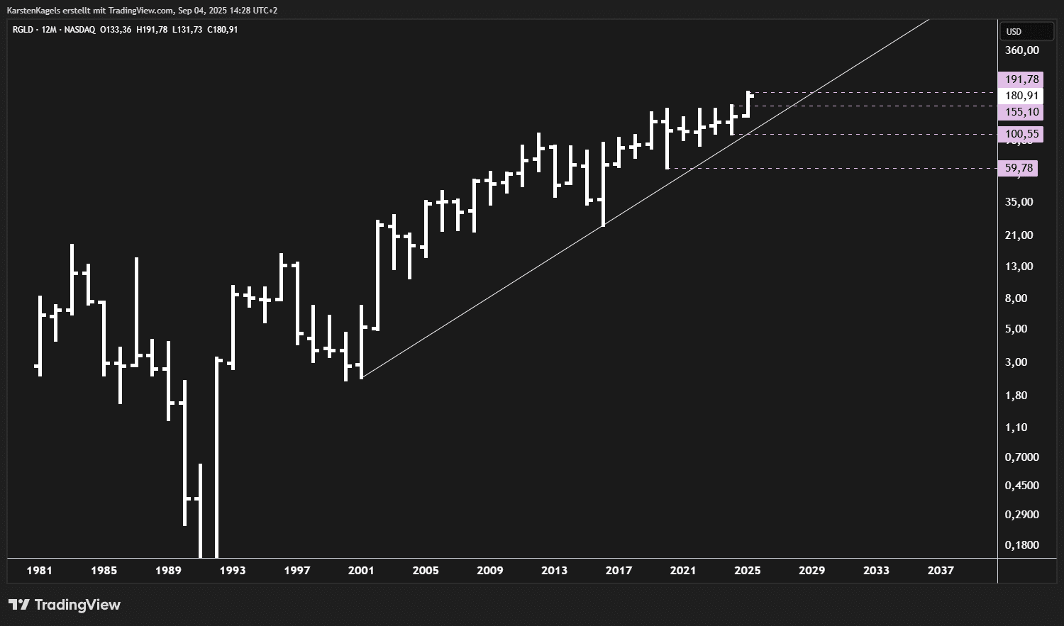 Die besten Goldaktien kaufen - Übersicht (2026) Chart der Goldaktie RGLD - Ausbruch aus der Schiebephase