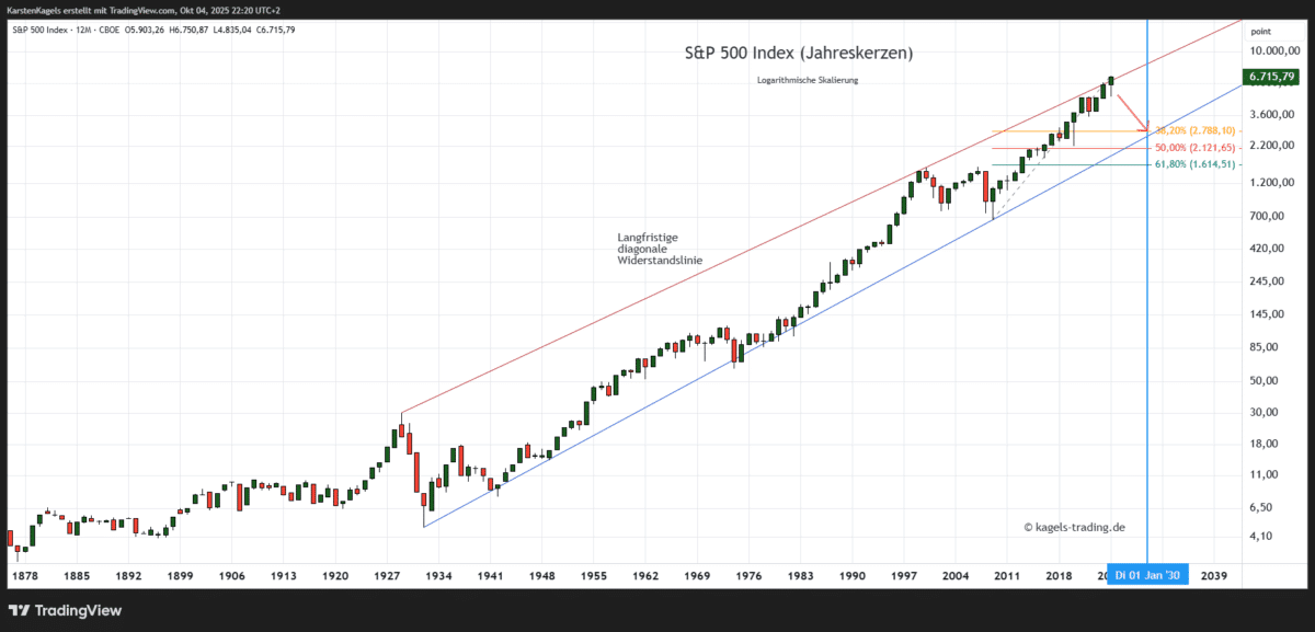 SPX Prognose Jahreschart @ 6.715