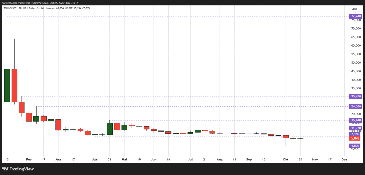 Trump Coin Prognose diese & nächste Woche – Wie geht es weiter mit TRUMPUSDT? Chart TRUMPUSDT Prognose ($TRUMP) auf Wochenbasis