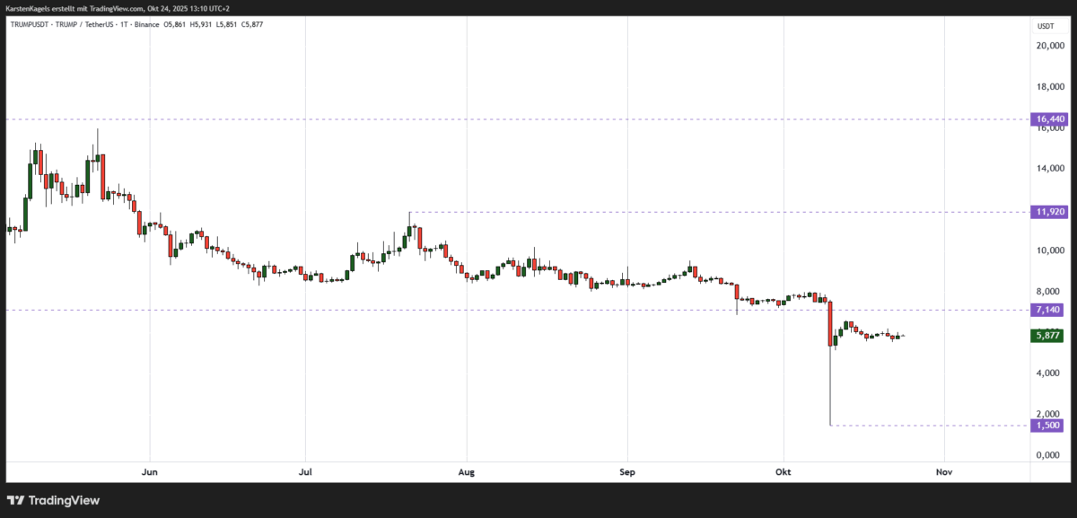 Trump Coin Prognose diese & nächste Woche – Wie geht es weiter mit TRUMPUSDT? Chart TRUMPUSDT Prognose ($TRUMP) auf Tagesbasis