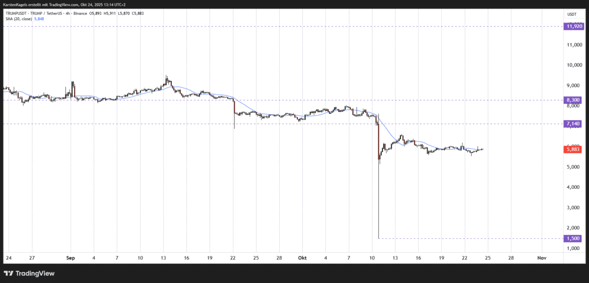 Trump Coin Prognose diese & nächste Woche – Wie geht es weiter mit TRUMPUSDT? Chart TRUMPUSDT Prognose ($TRUMP) im Vier-Stunden-Zeitrahmen