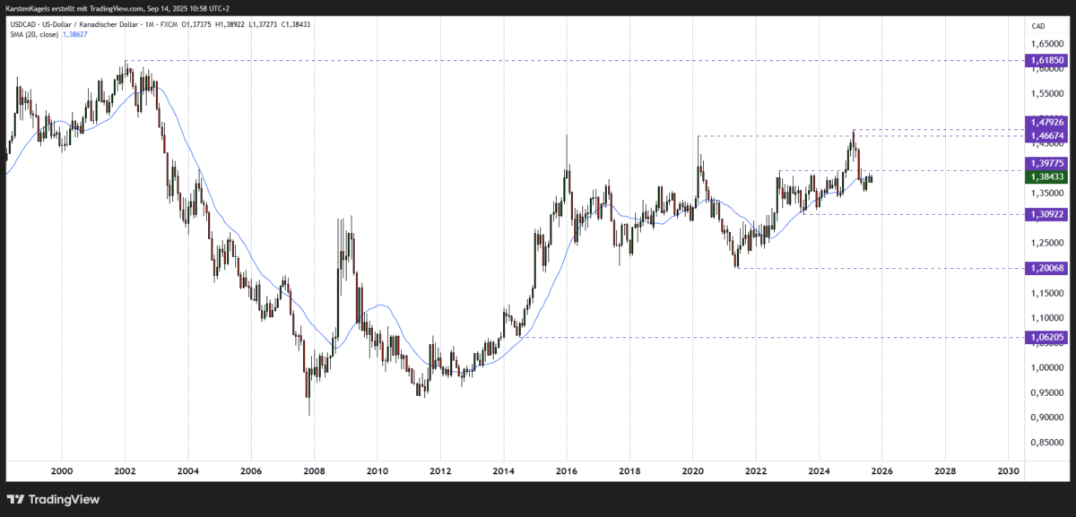 USD/CAD Kursprognose im Monatschart - Widerstand im 1,47er-Bereich