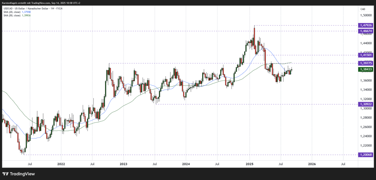 USDCAD Prognose mittelfristig im Wochenchart - Kurs ringt um Unterstützung der 20-Wochen-Linie 