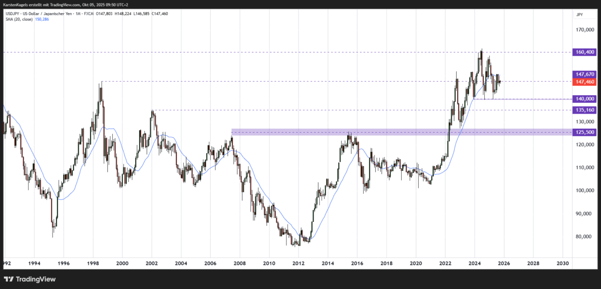 USD/JPY langfristige Prognose - Markante Unterstützung im 140er-Bereich