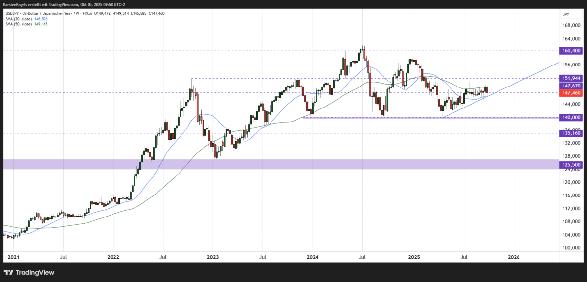 Mittelfristige Kursprognose USD/JPY - Chart