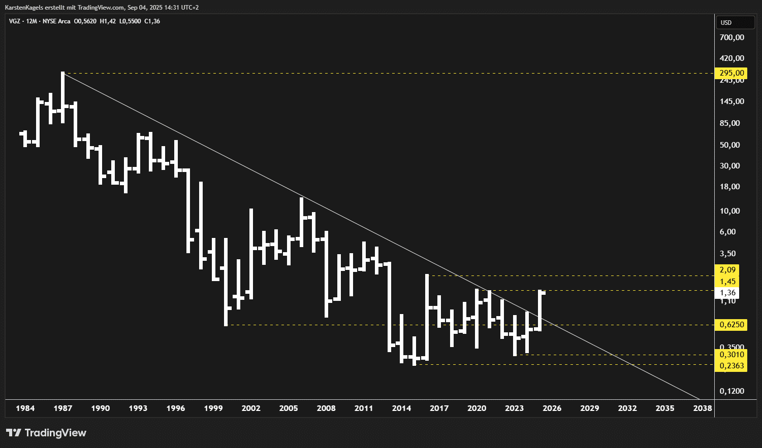Die besten Goldaktien kaufen - Übersicht (2026) Chart der Goldaktie VGZ - Ausbruch könnte bevorstehen
