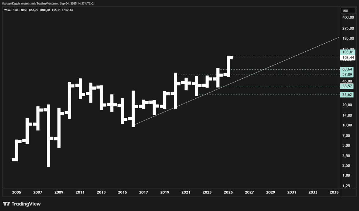 Die besten Goldaktien kaufen - Übersicht (2026) Chart der Goldaktie WPM - Langfristig positiver Ausblick